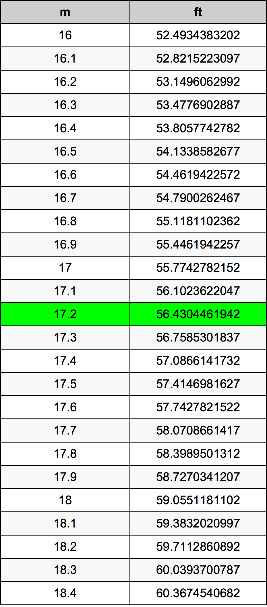 17.2 Metru konverżjoni tabella