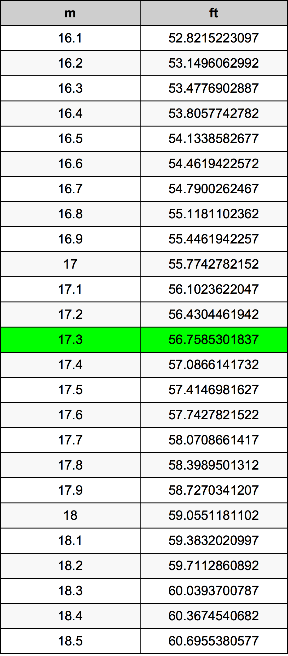 17.3 Méter átszámítási táblázat