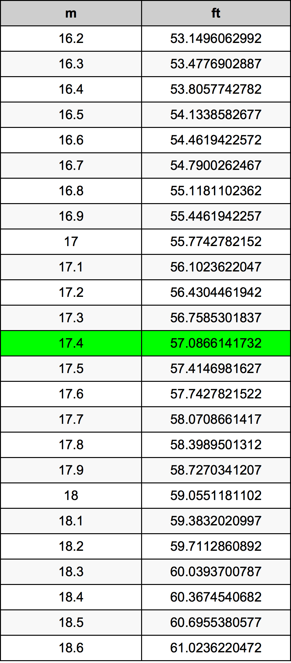 17.4 Metru konverżjoni tabella