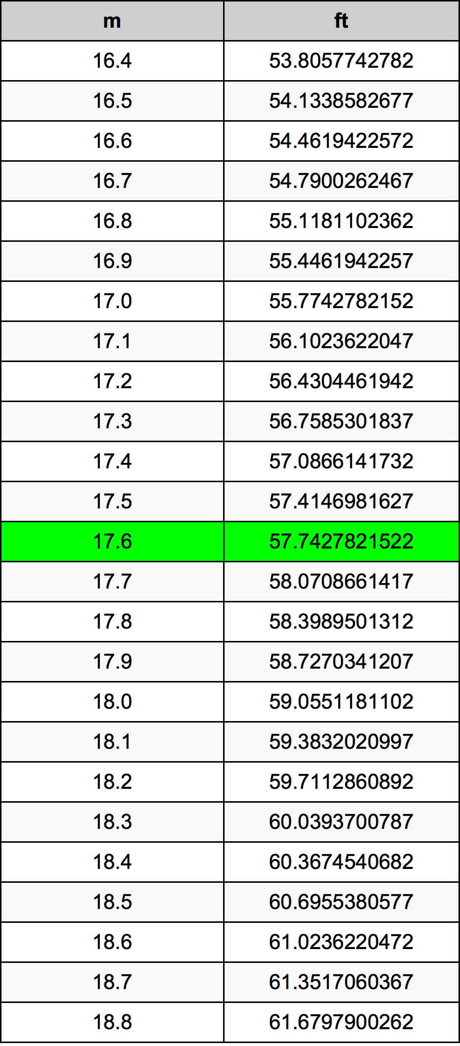 17.6 Metru tabelul de conversie