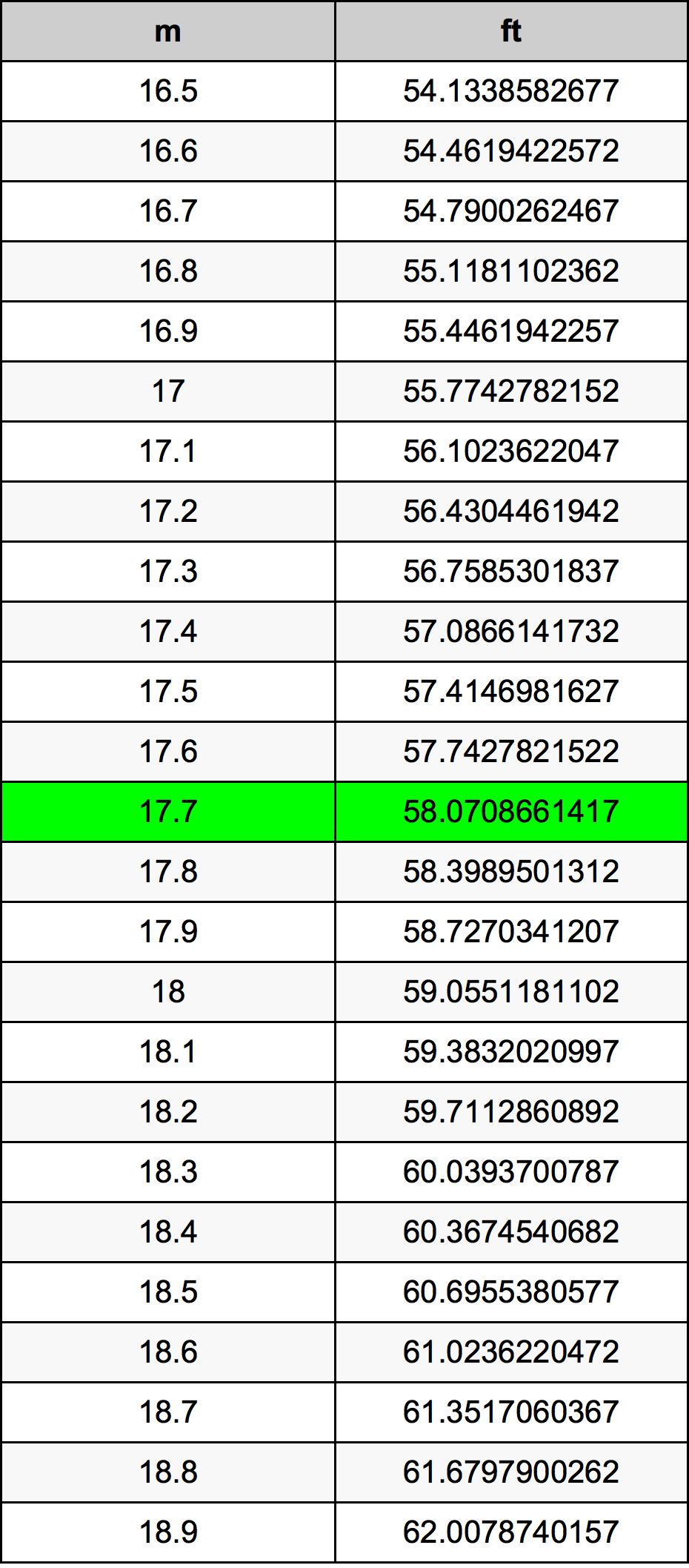 17.7 Méter átszámítási táblázat