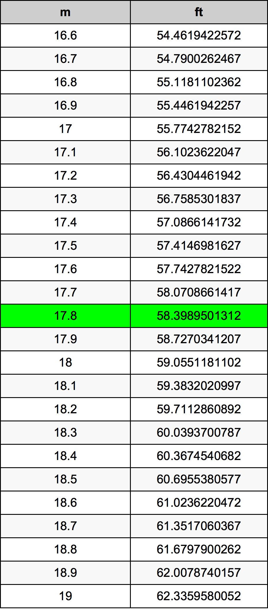 17.8 Metru tabelul de conversie