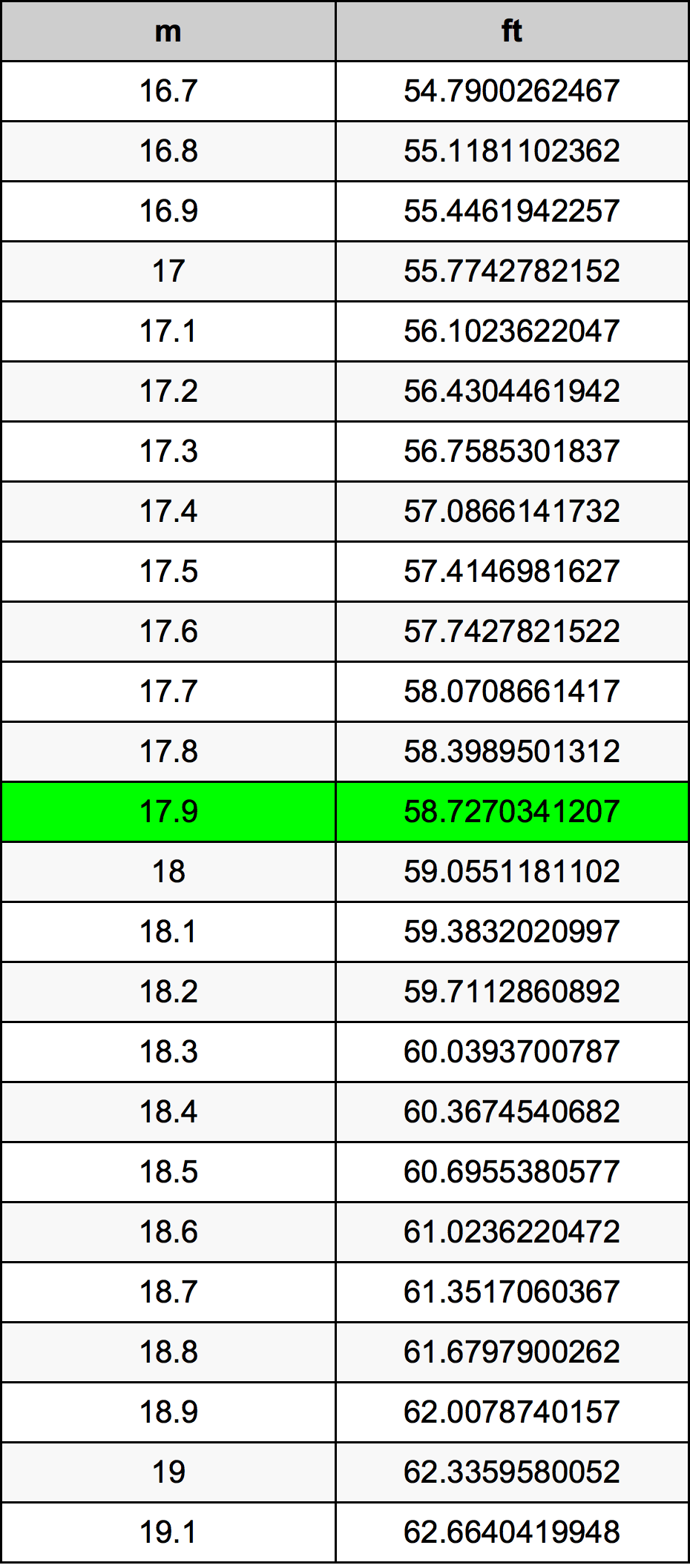17.9 Metru konverżjoni tabella
