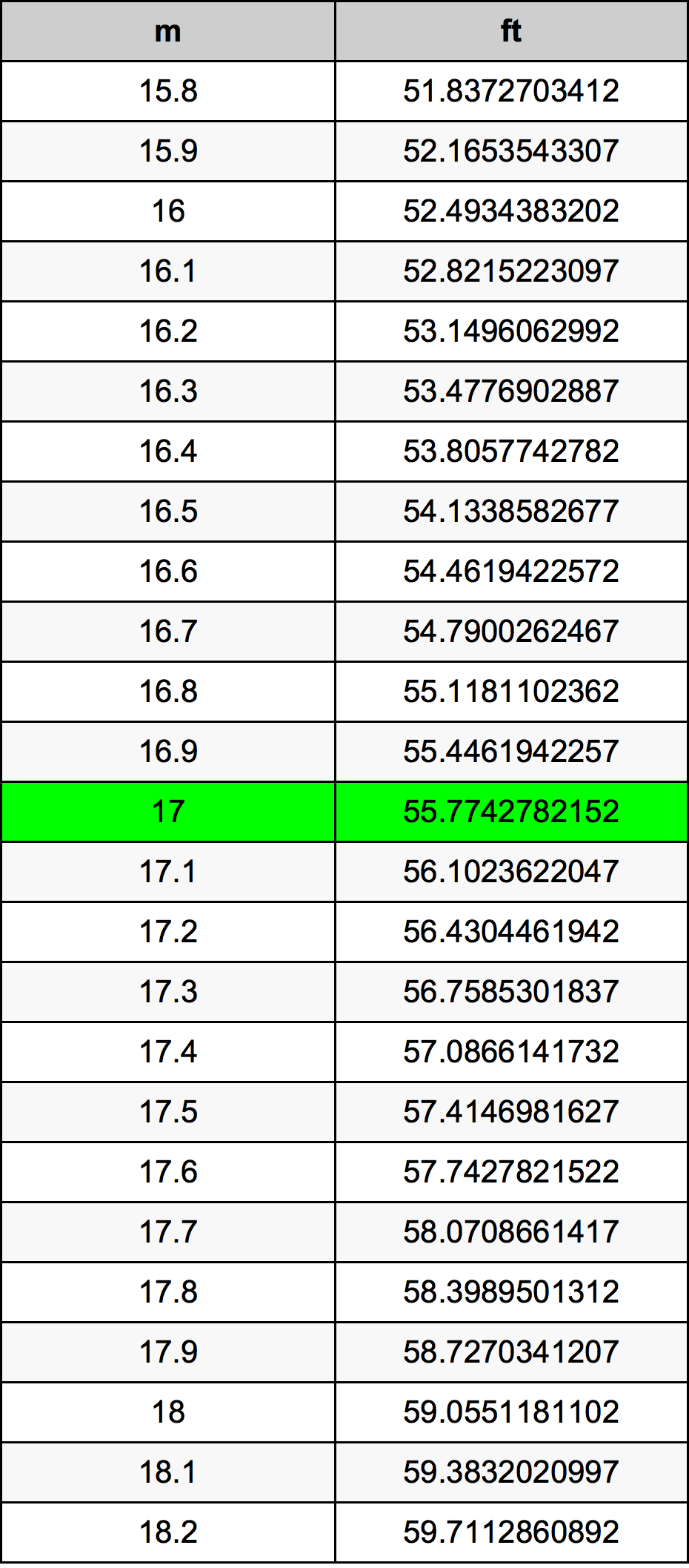 17 Metru konverżjoni tabella