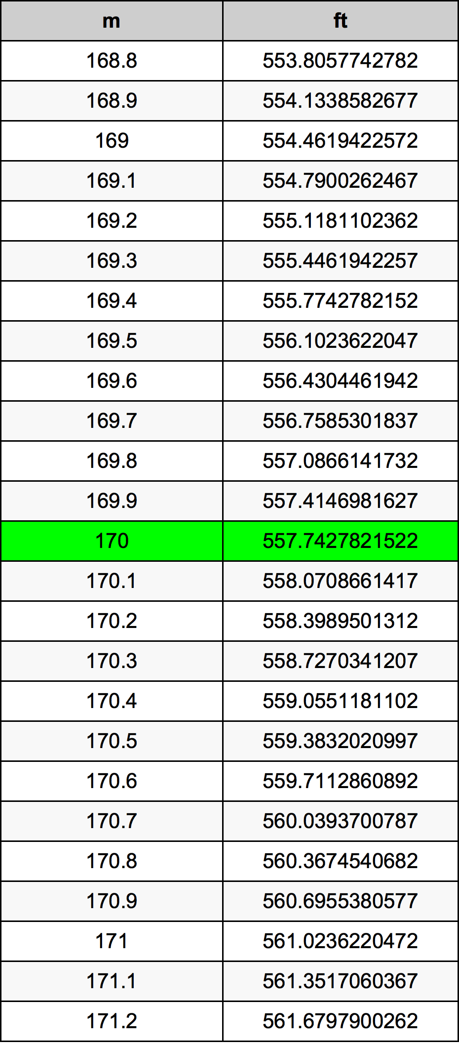 170 Metru konverżjoni tabella