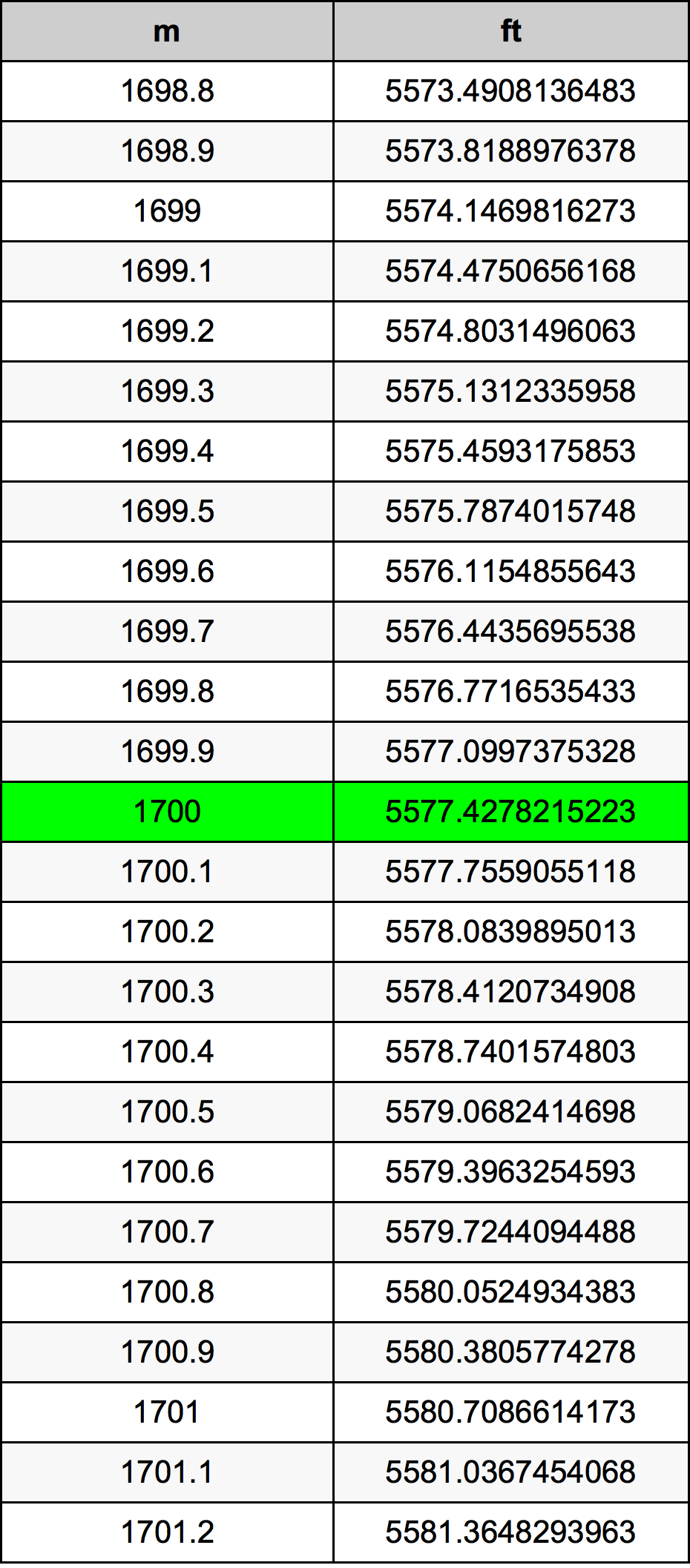 1700 Metru konverżjoni tabella