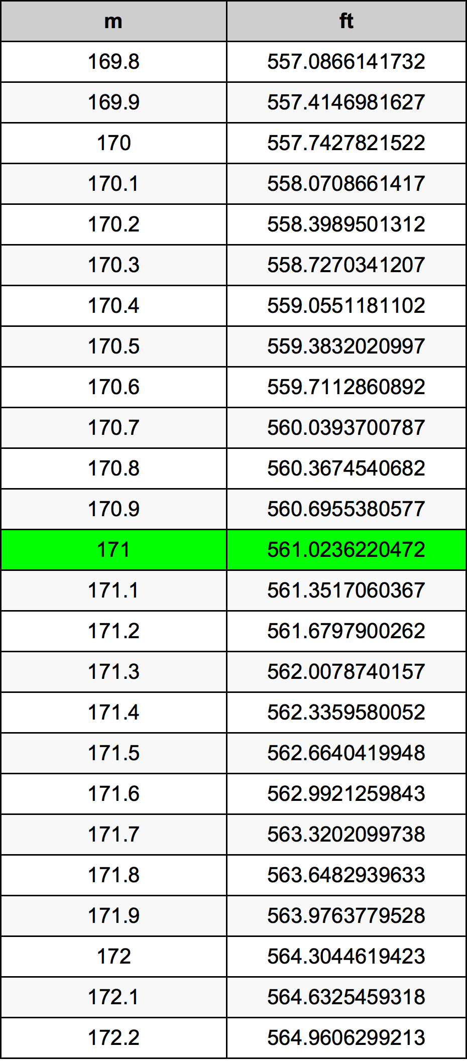 171 Metru konverżjoni tabella