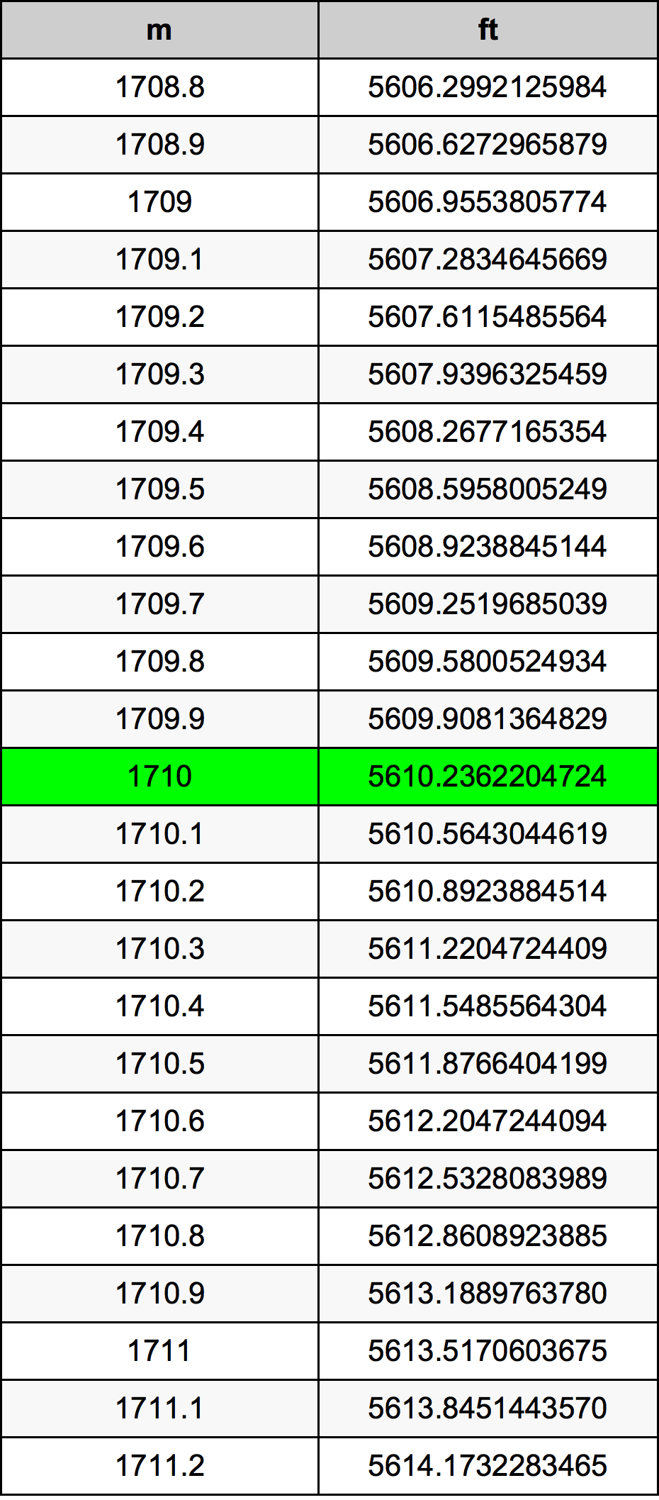 1710 Metru konverżjoni tabella
