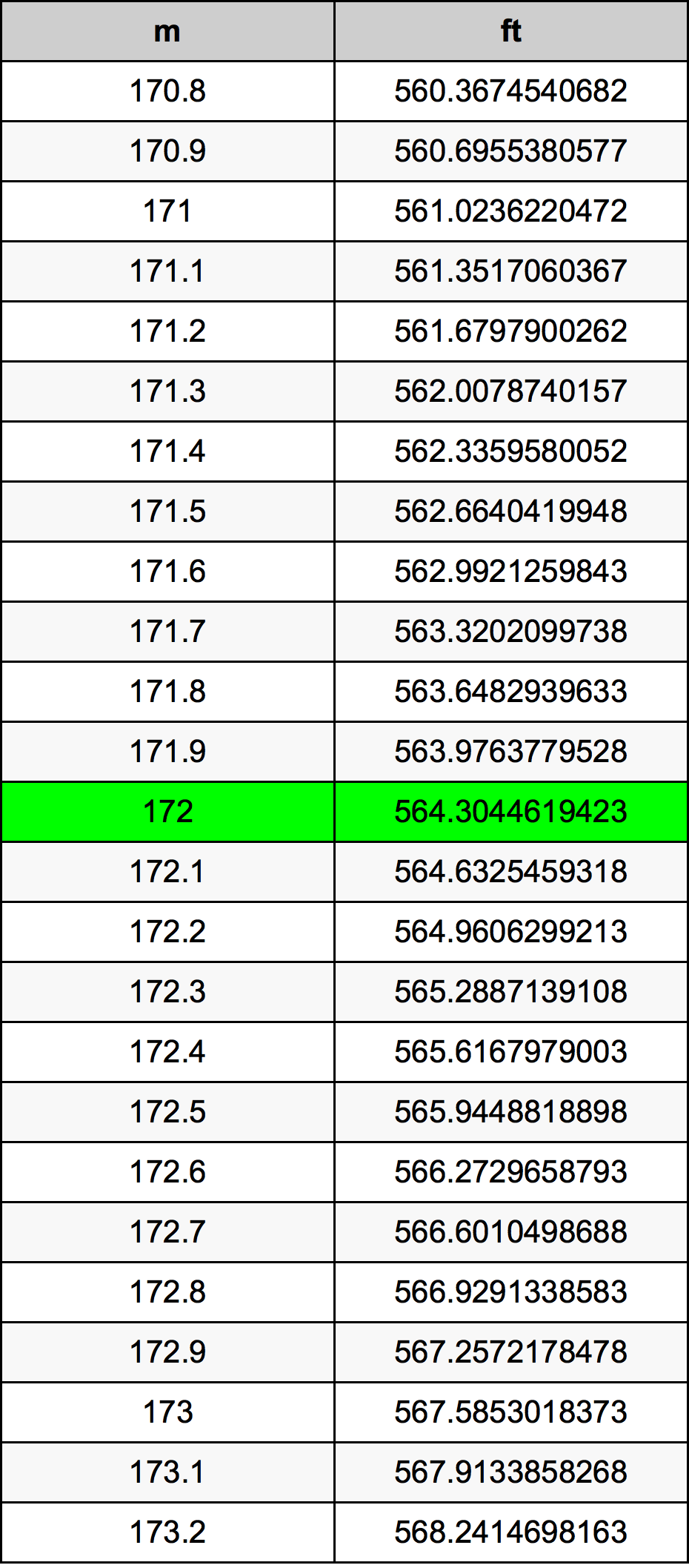 172 Metru konverżjoni tabella