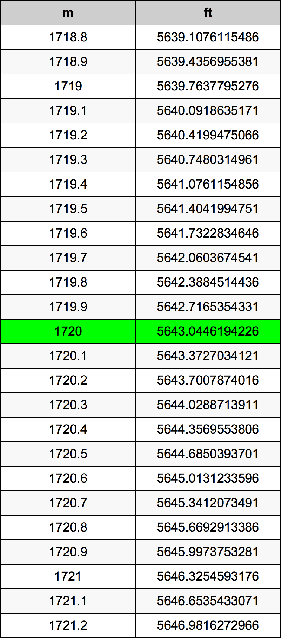 1720 Metru konverżjoni tabella