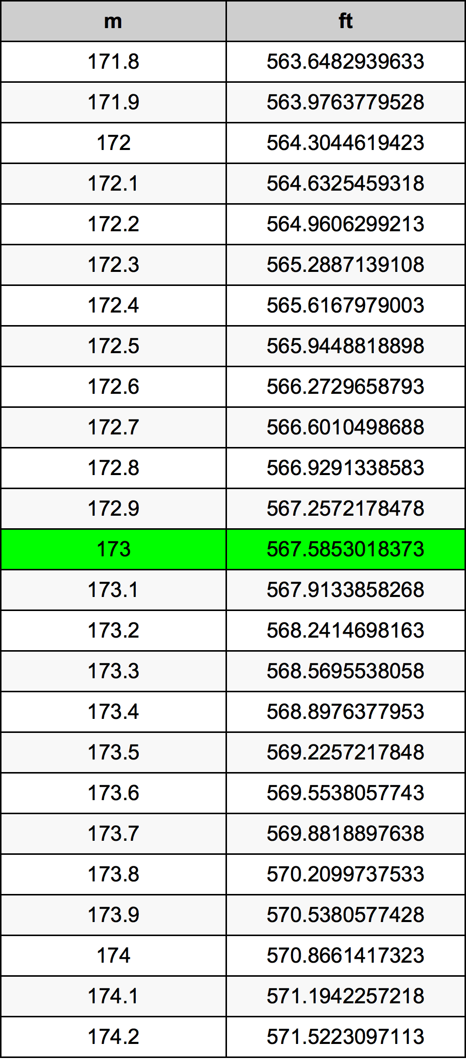 173 Metru konverżjoni tabella