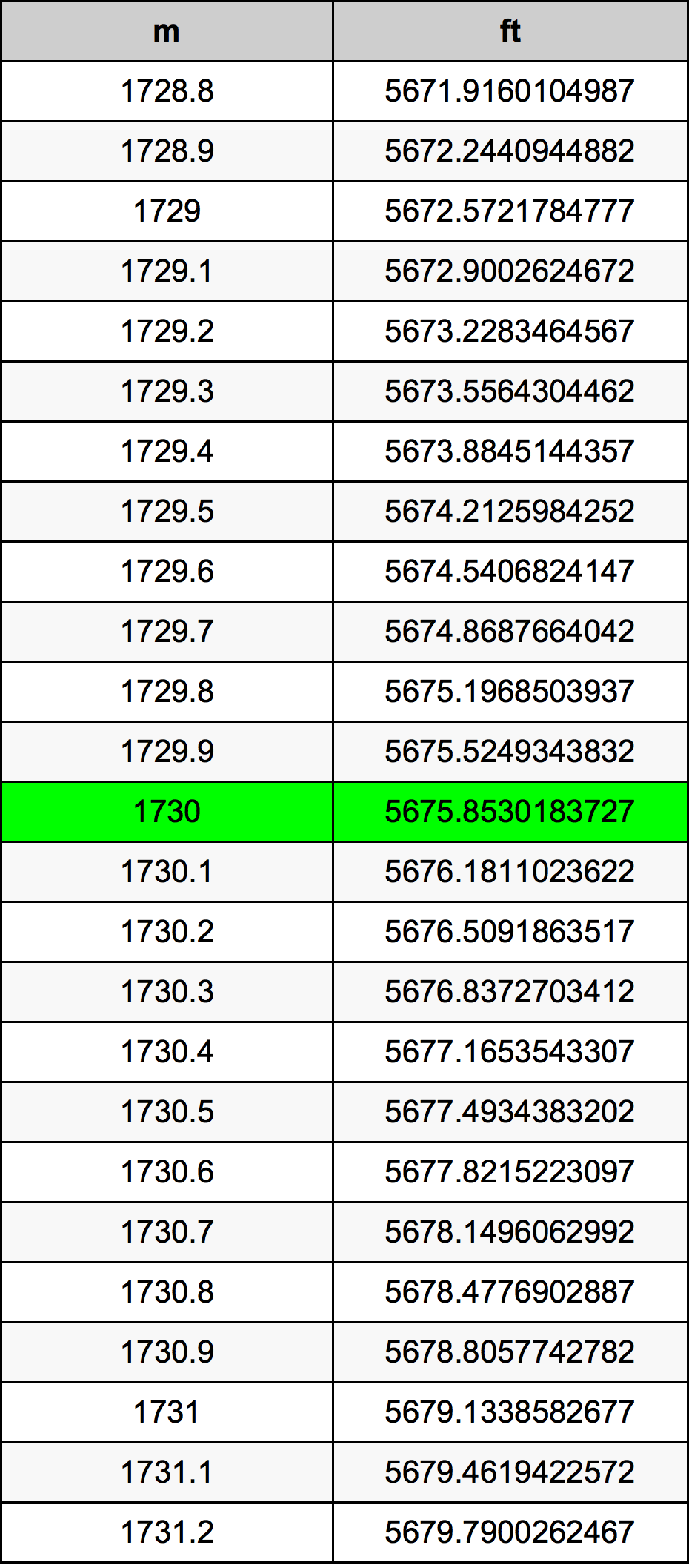 1730 Metru konverżjoni tabella