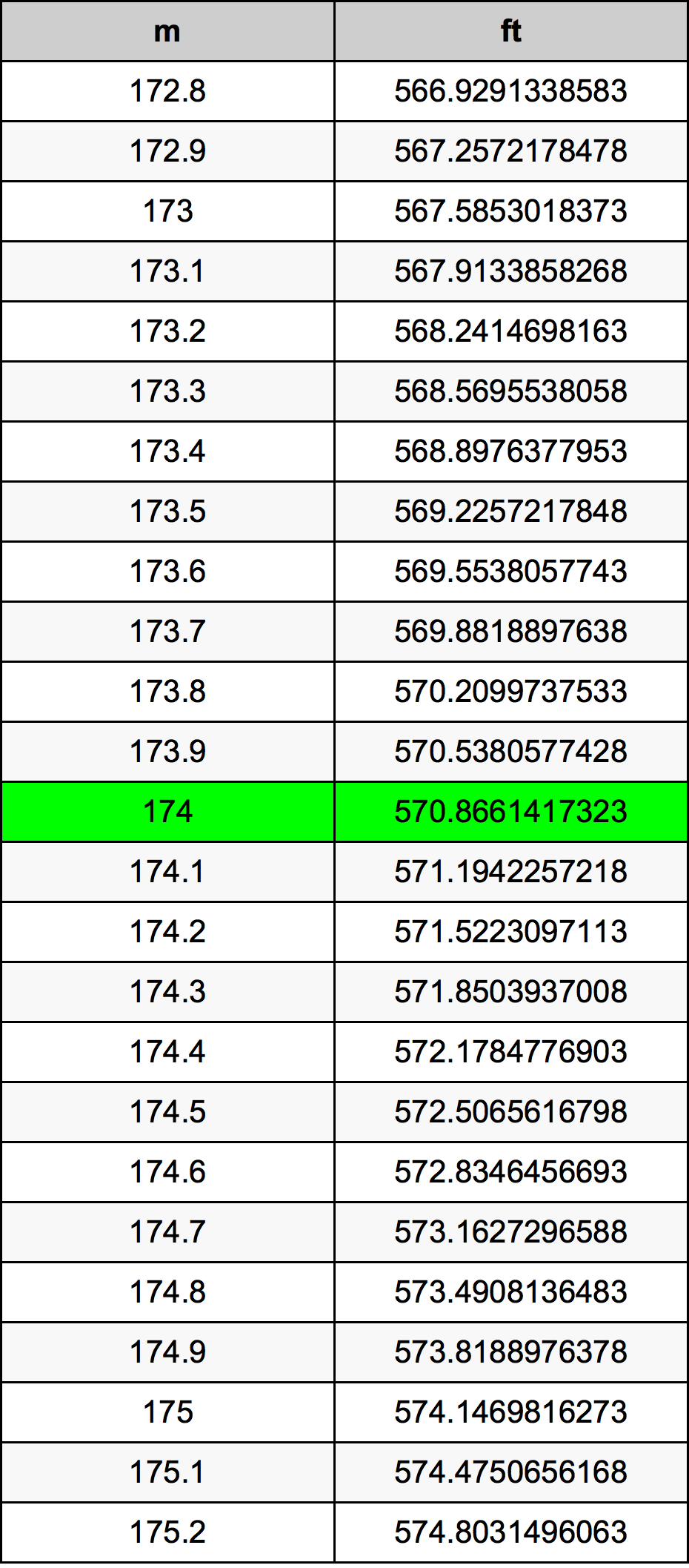 174เมตรตารางการแปลง