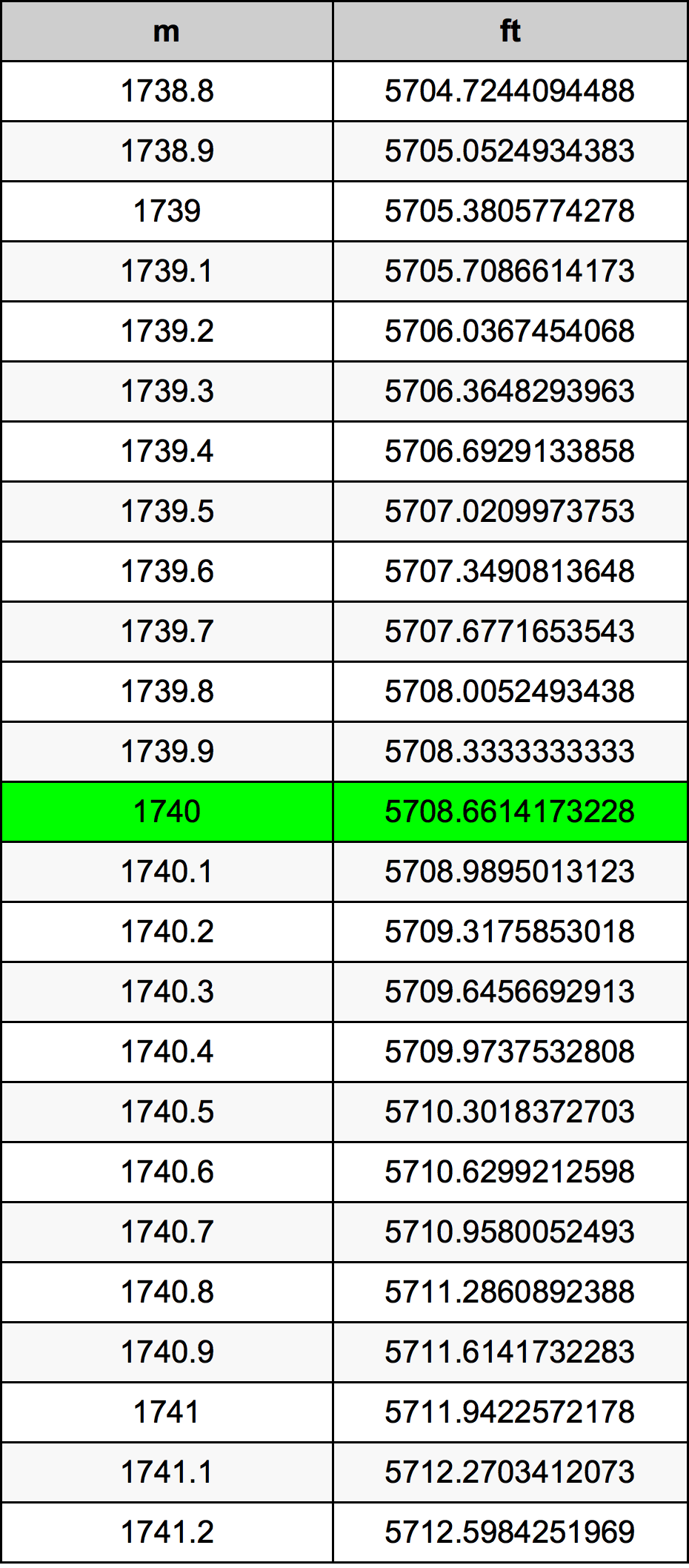 1740 Metru konverżjoni tabella