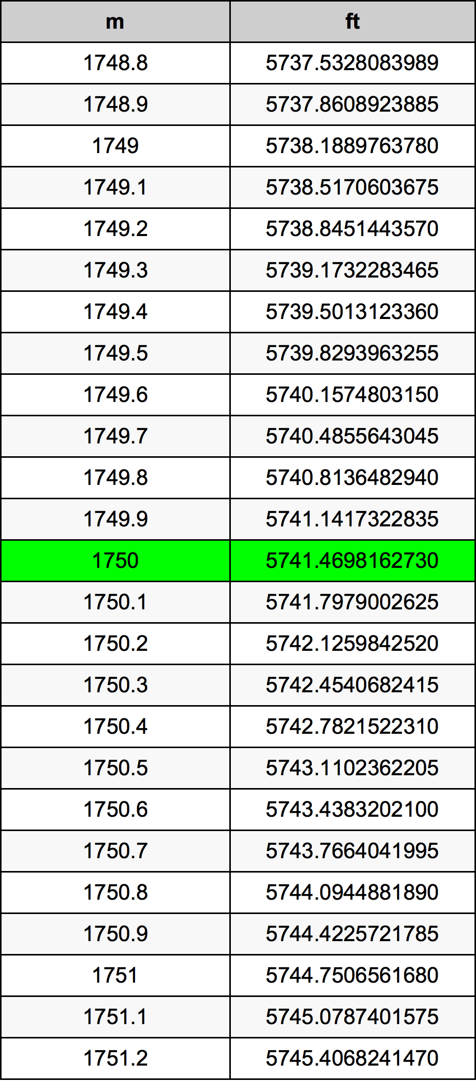 1750 Metru konverżjoni tabella