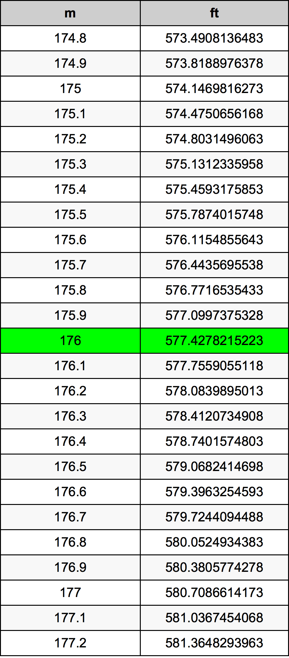 176 Metru konverżjoni tabella