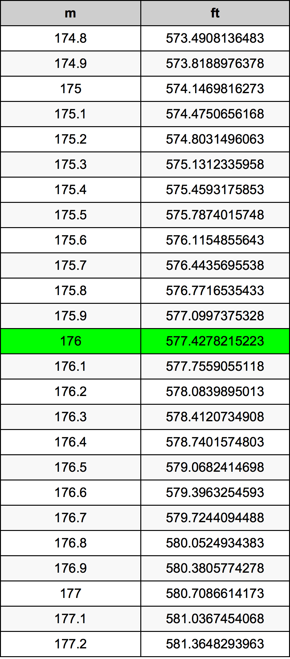 176 метр Таблица преобразования