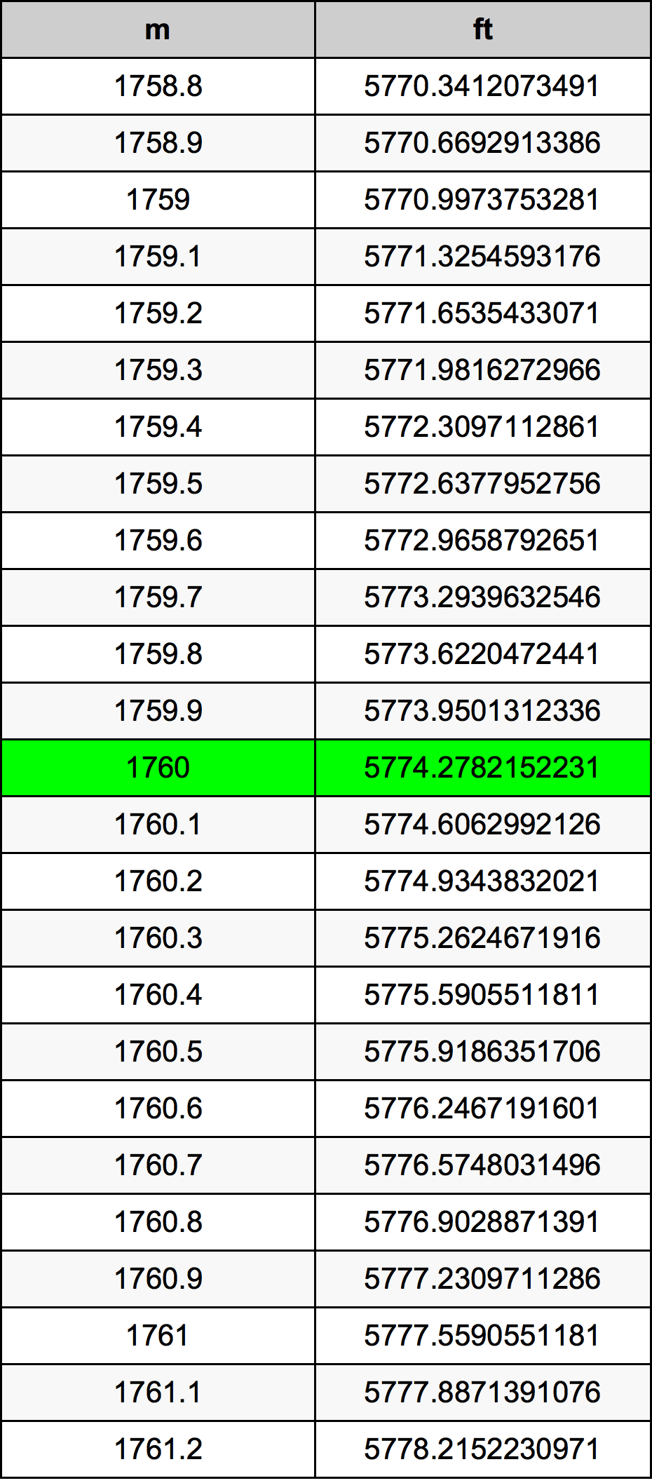 1760 Metri Table