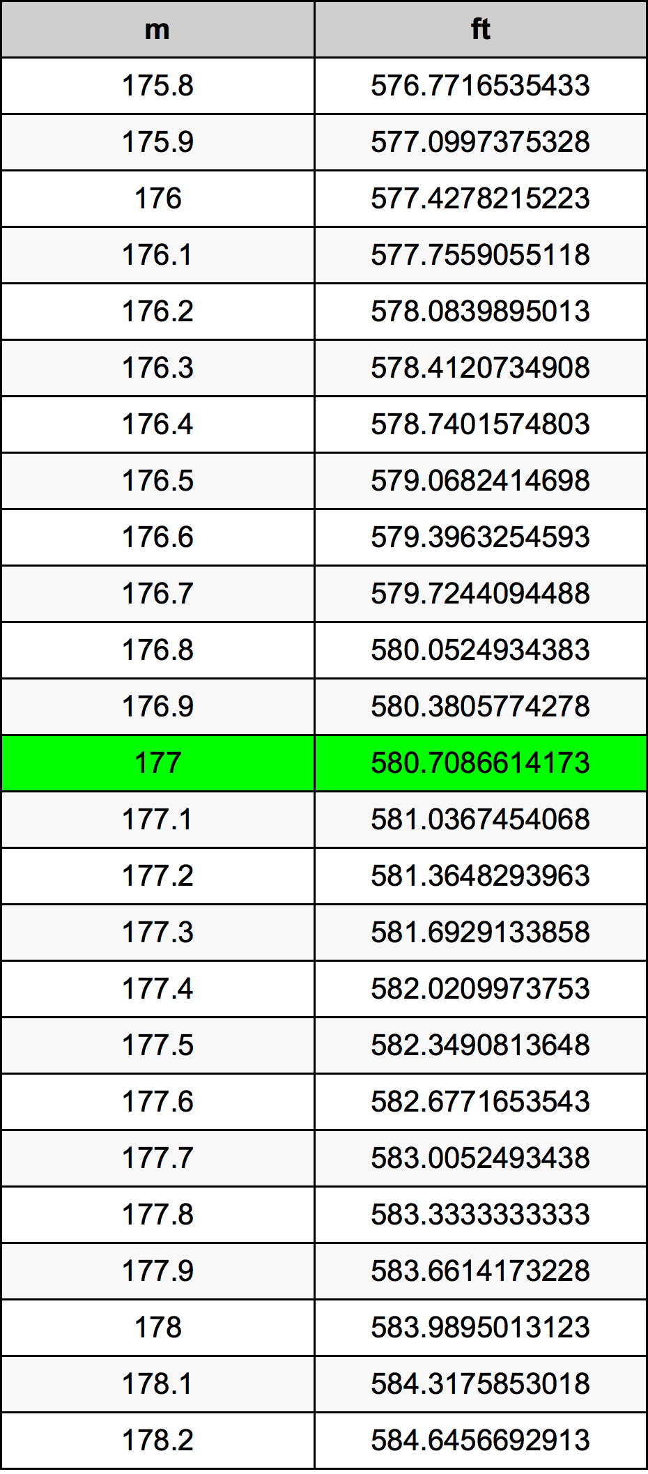 177 Metru konverżjoni tabella