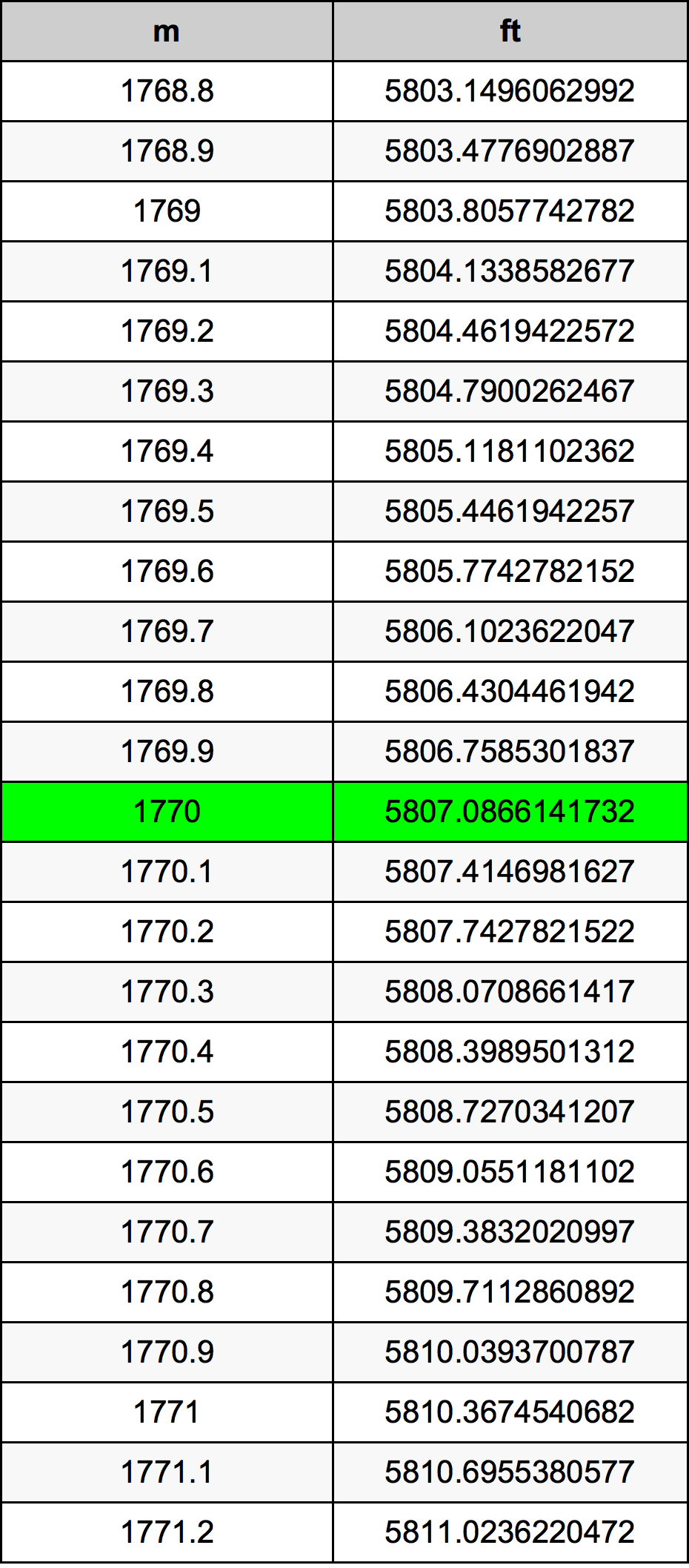 1770 Metru konverżjoni tabella