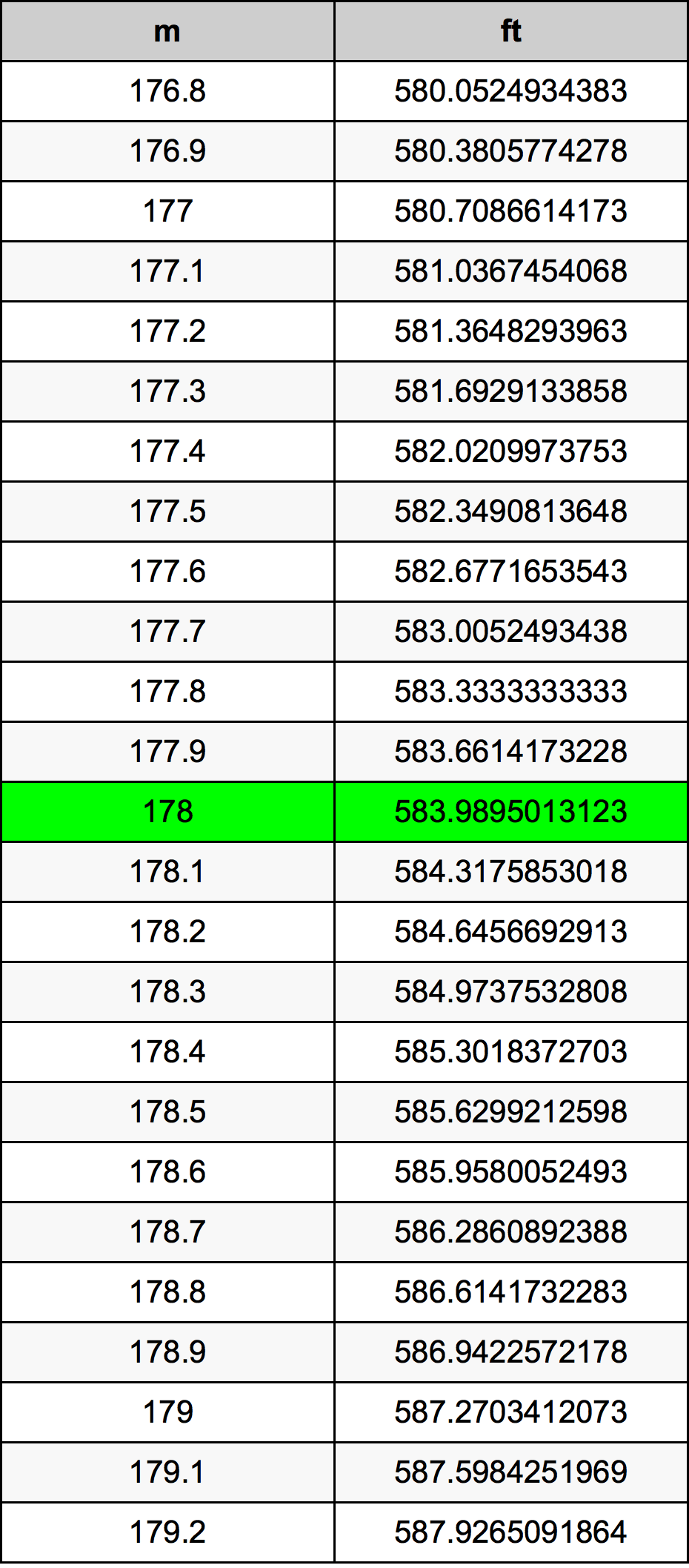 178 Metru konverżjoni tabella