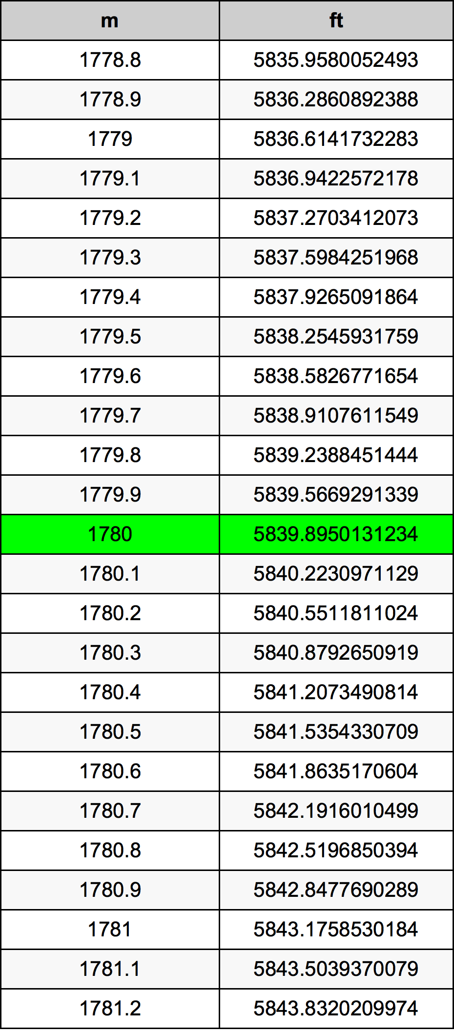 1780 Metru konverżjoni tabella