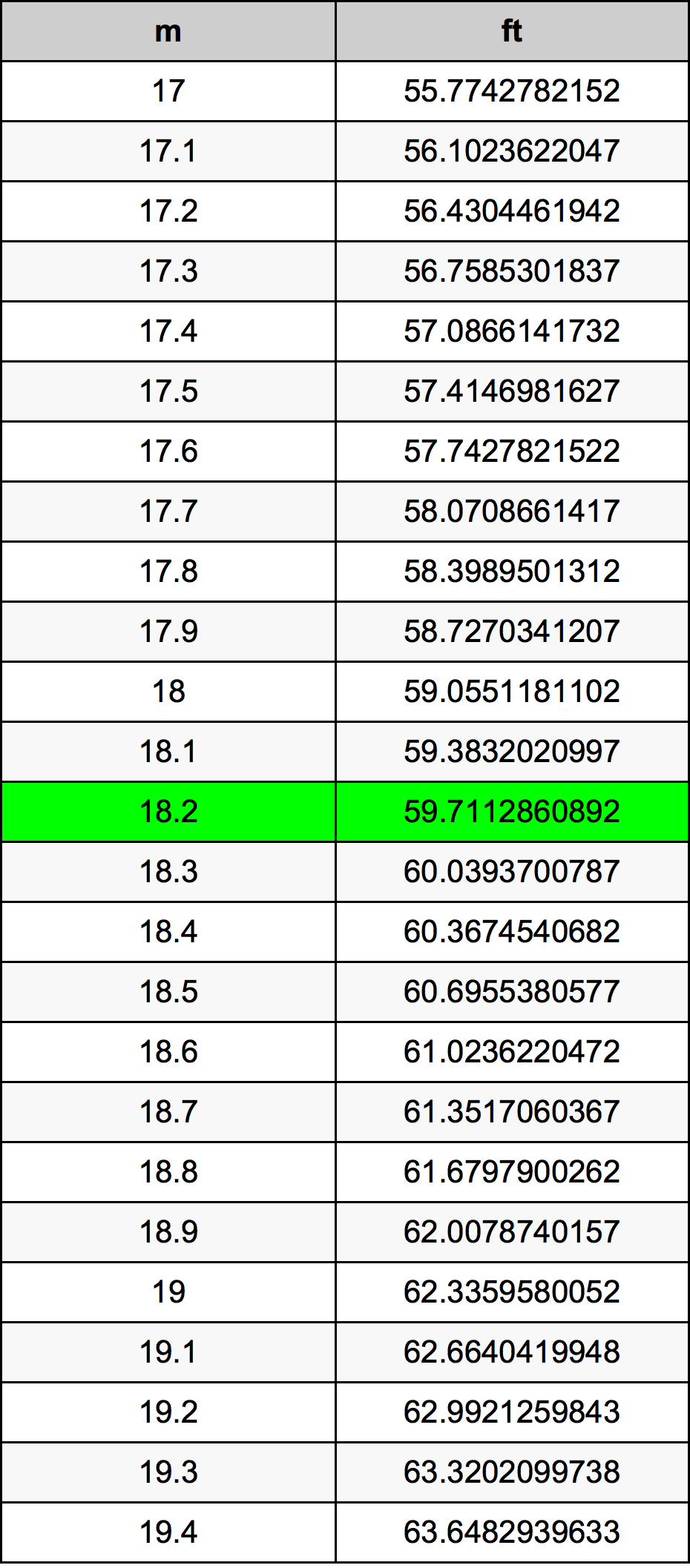 18.2 Metru konverżjoni tabella
