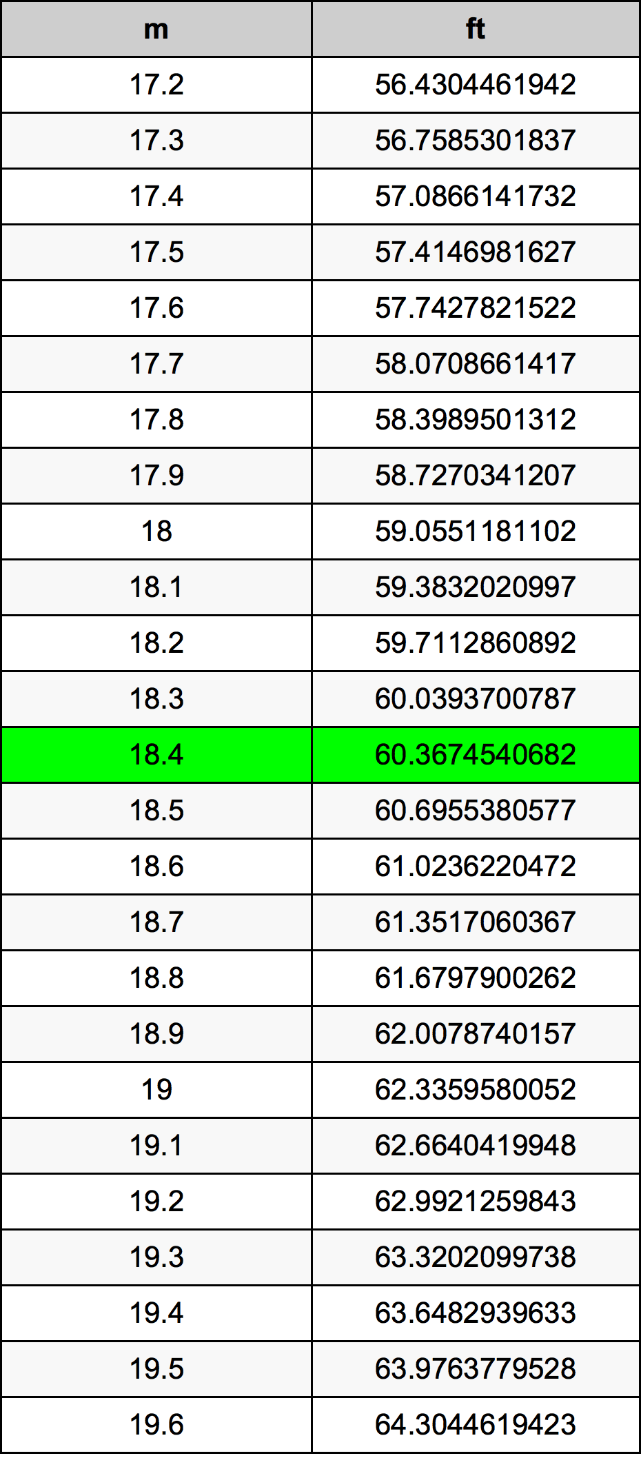 18.4 Metru konverżjoni tabella