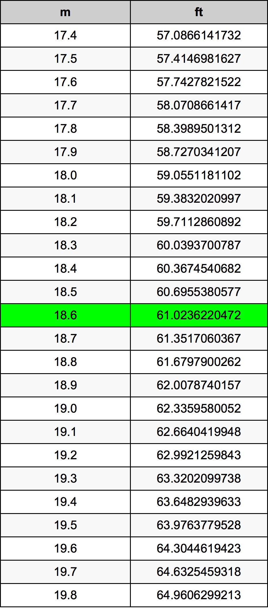 18.6 Metru konverżjoni tabella
