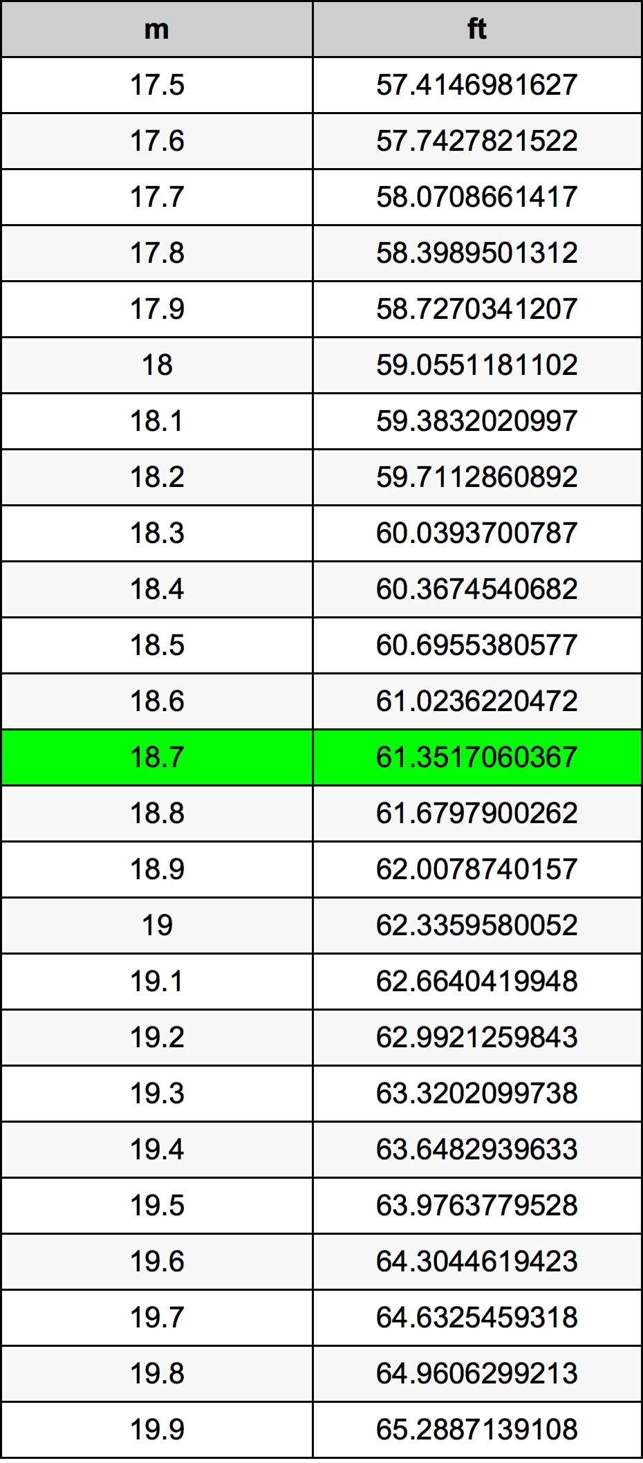18.7 Méter átszámítási táblázat