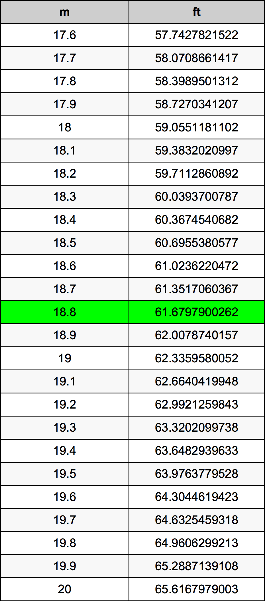 18.8 Méter átszámítási táblázat