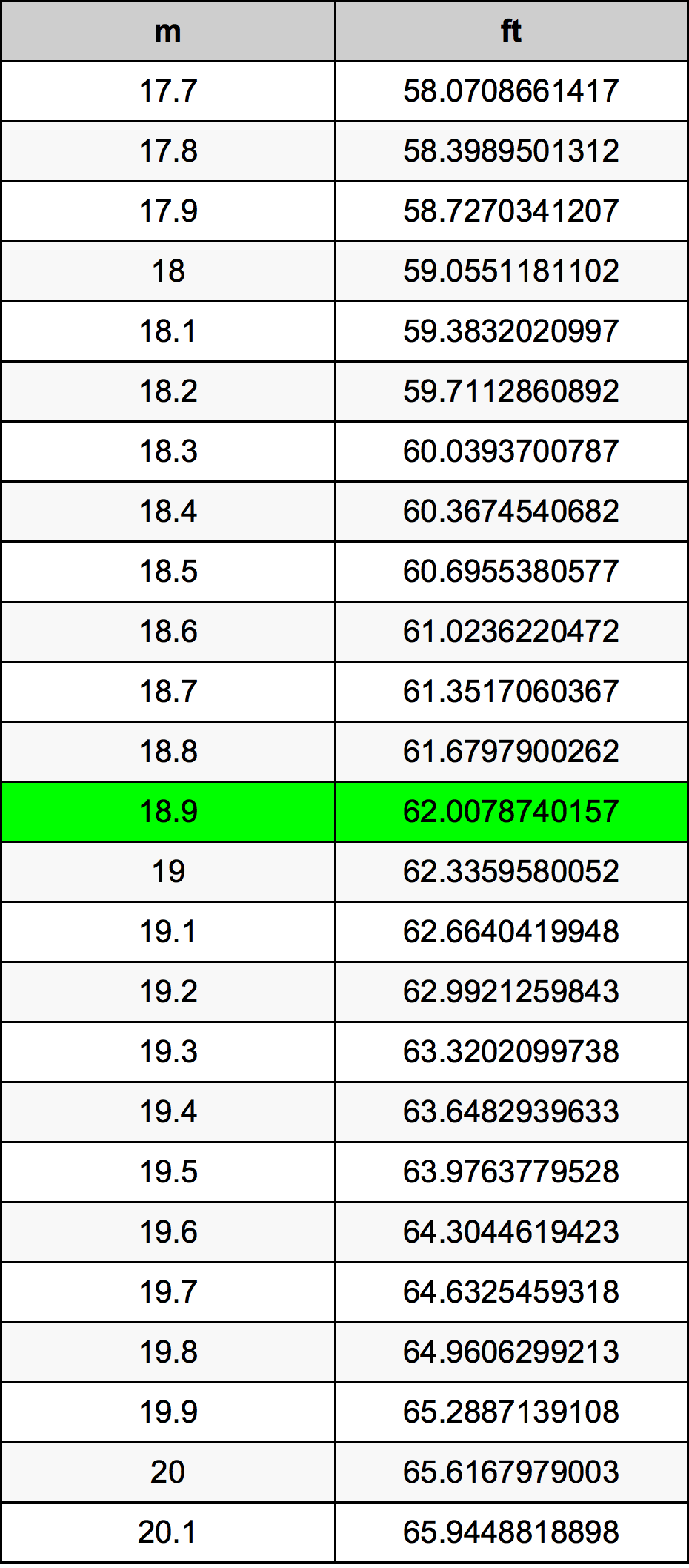 18.9 Metru konverżjoni tabella
