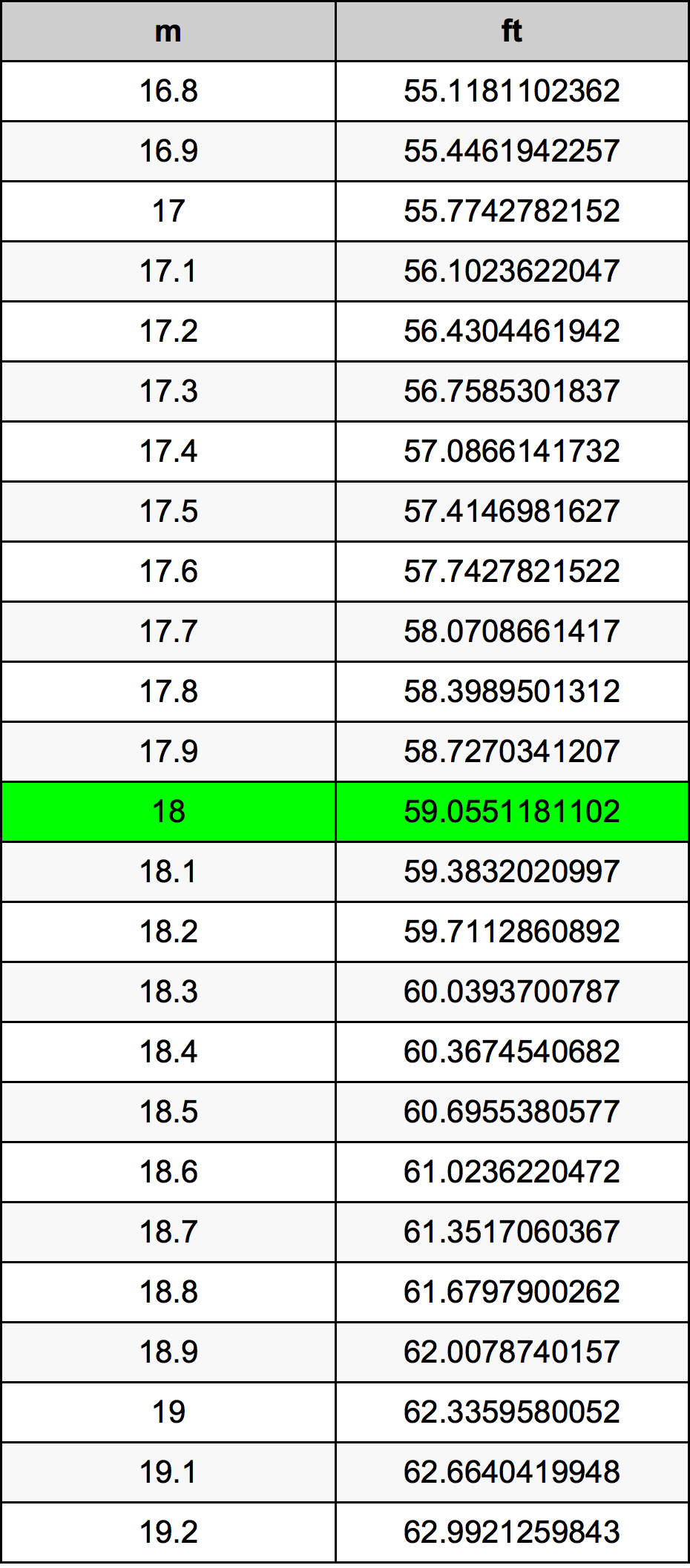 18 Metru konverżjoni tabella