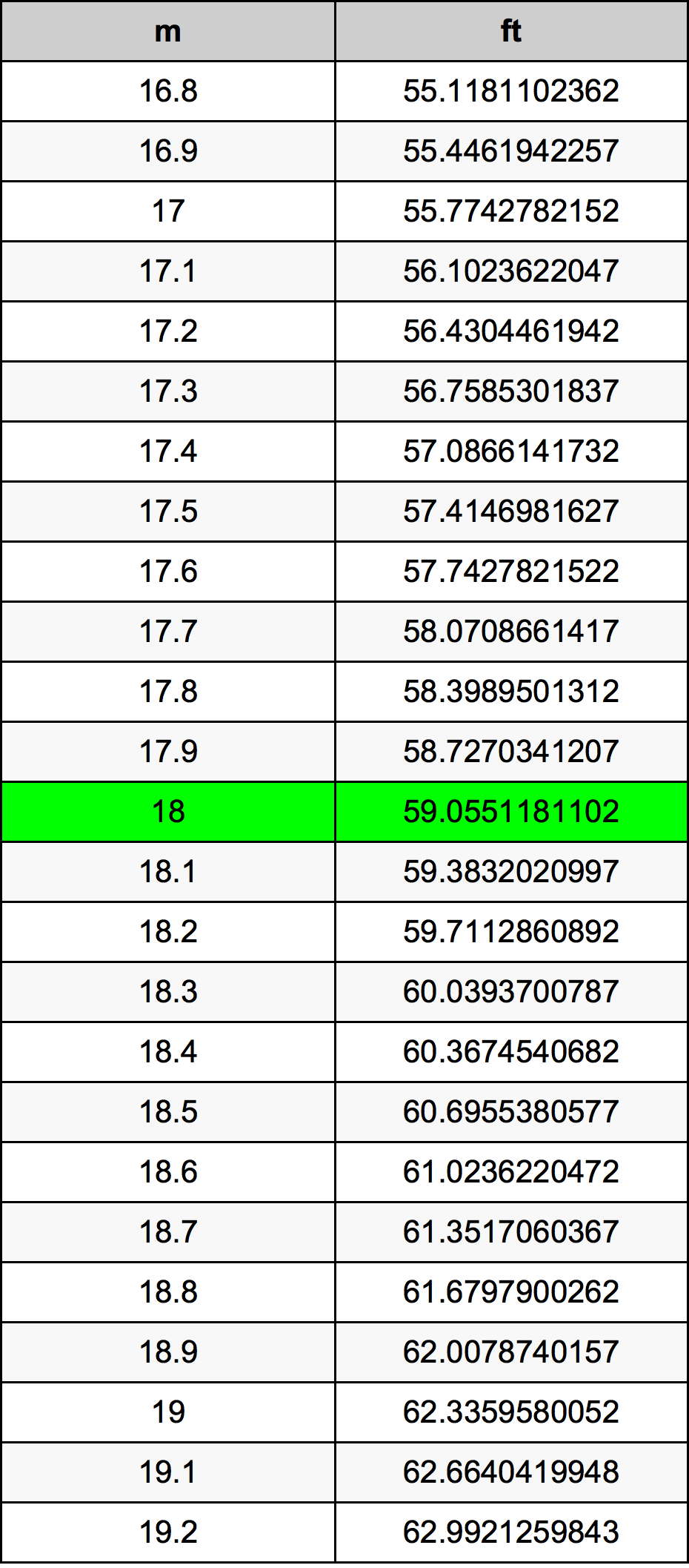 18เมตรตารางการแปลง