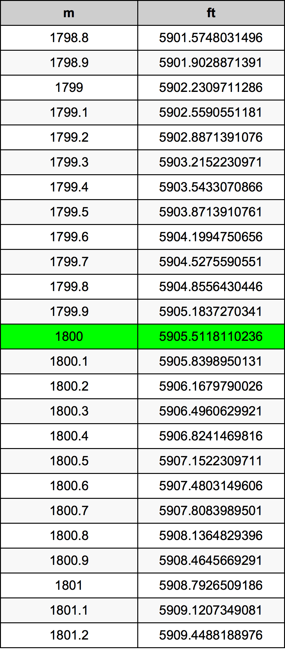 1800 Metru konverżjoni tabella