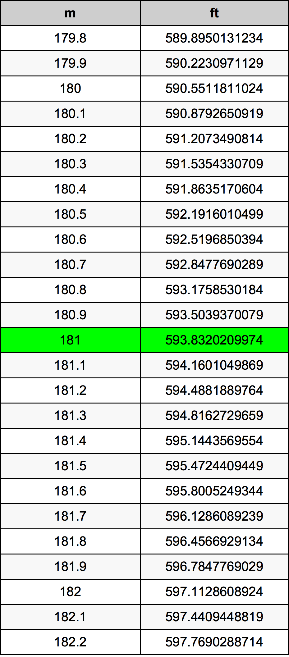 181 Méter átszámítási táblázat