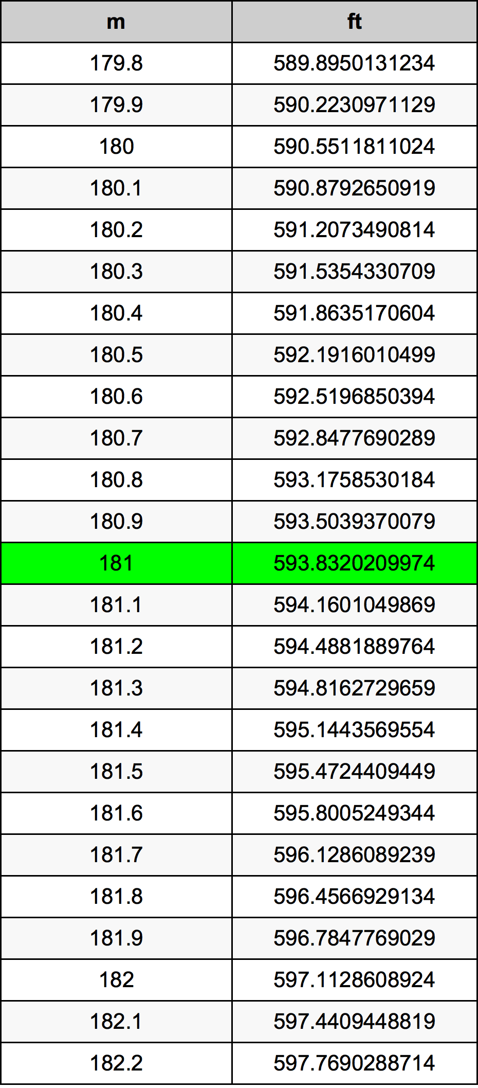 181 Meter Omskakelingstabel