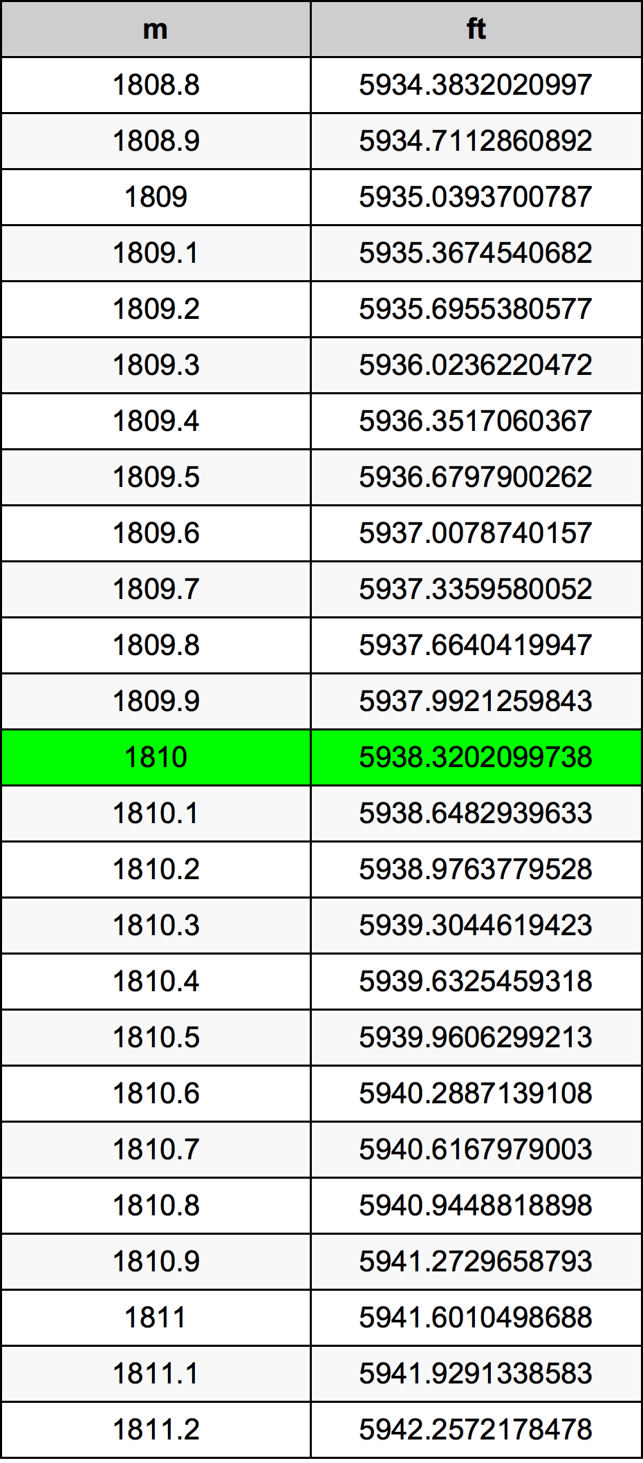 1810 Metru konverżjoni tabella