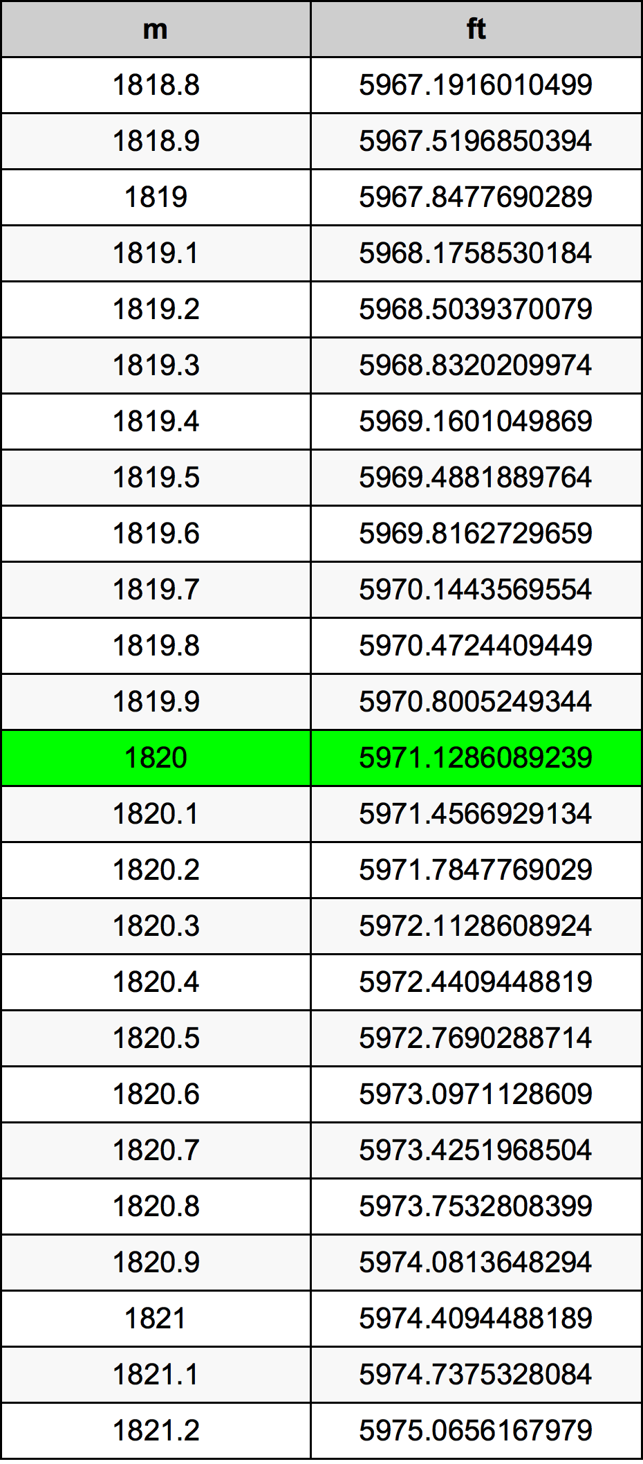 1820 Metru konverżjoni tabella
