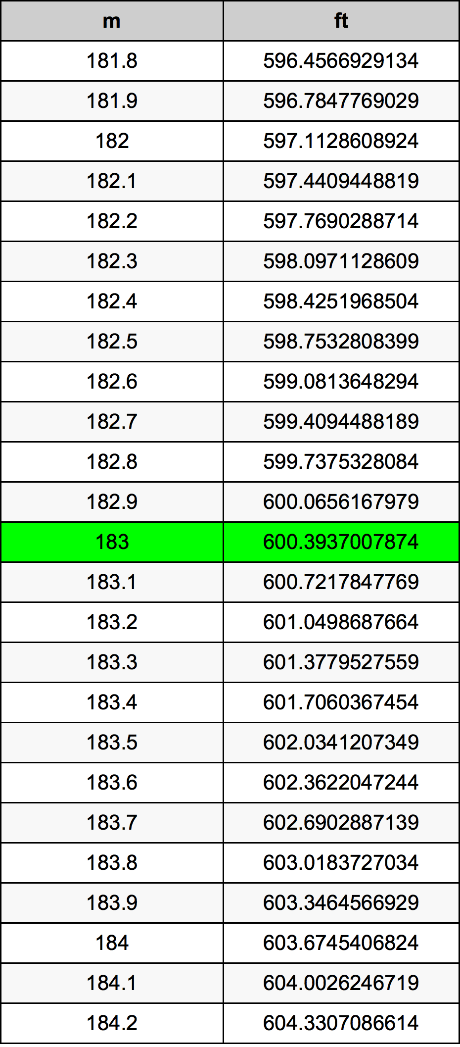 183 Metru konverżjoni tabella