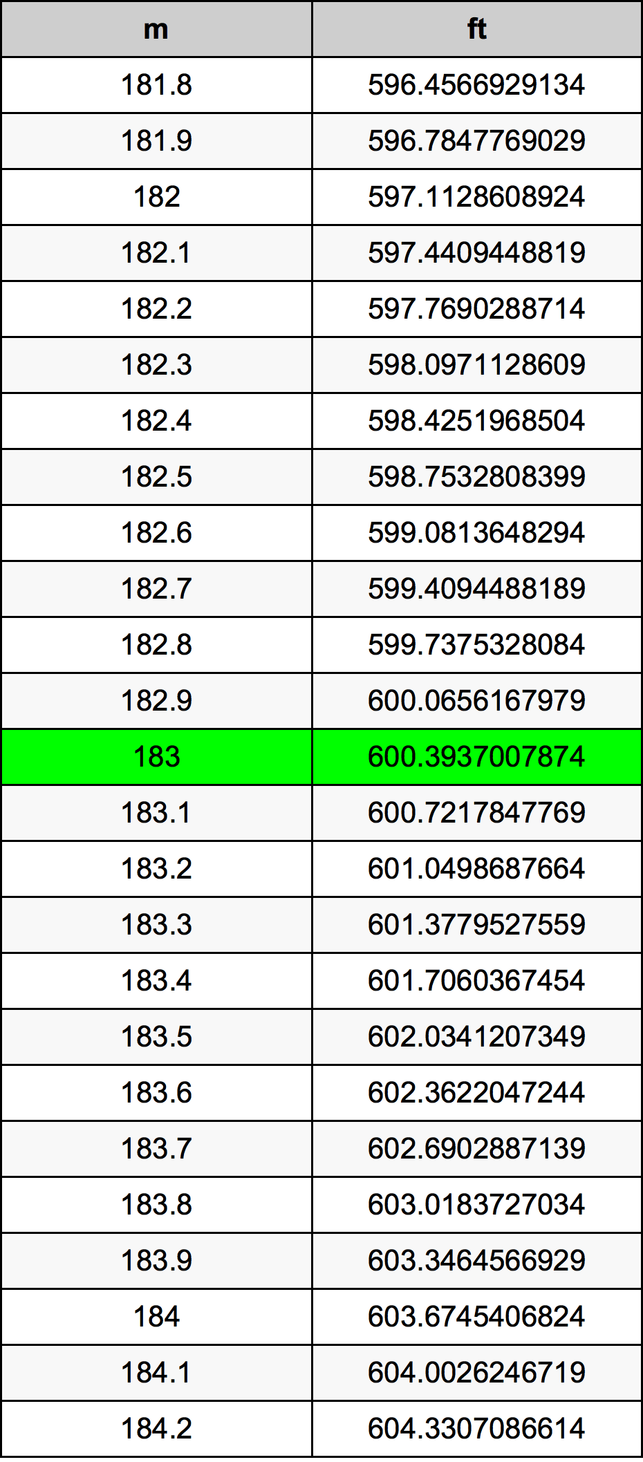 183 Metri muuntotaulukkoa