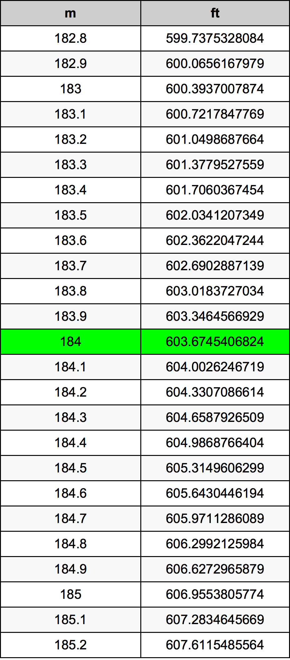 184 Metru konverżjoni tabella