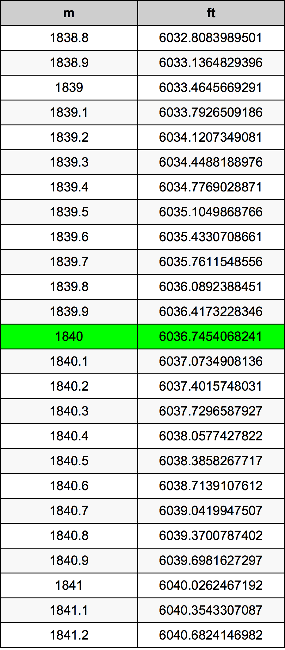 1840 Metru konverżjoni tabella