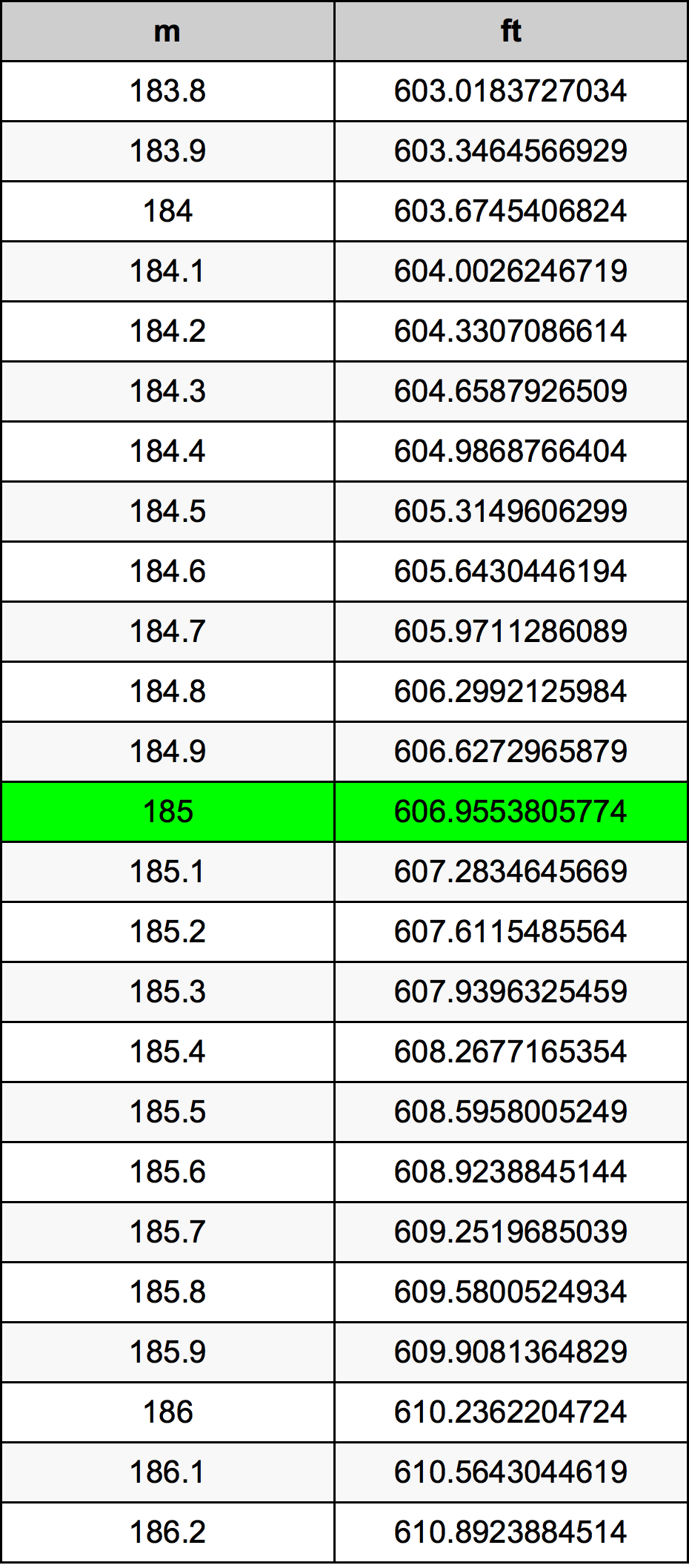 185 Metru konverżjoni tabella