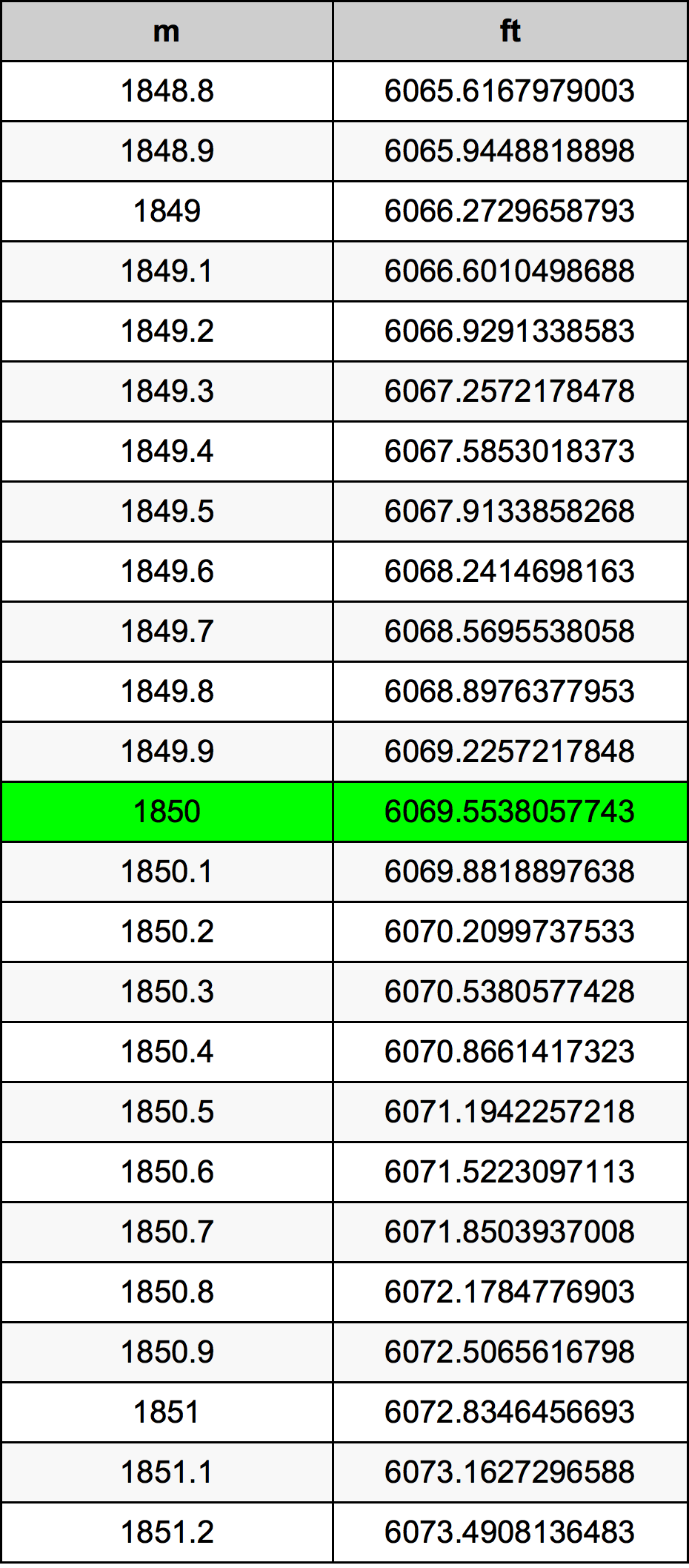 1850 Metru konverżjoni tabella