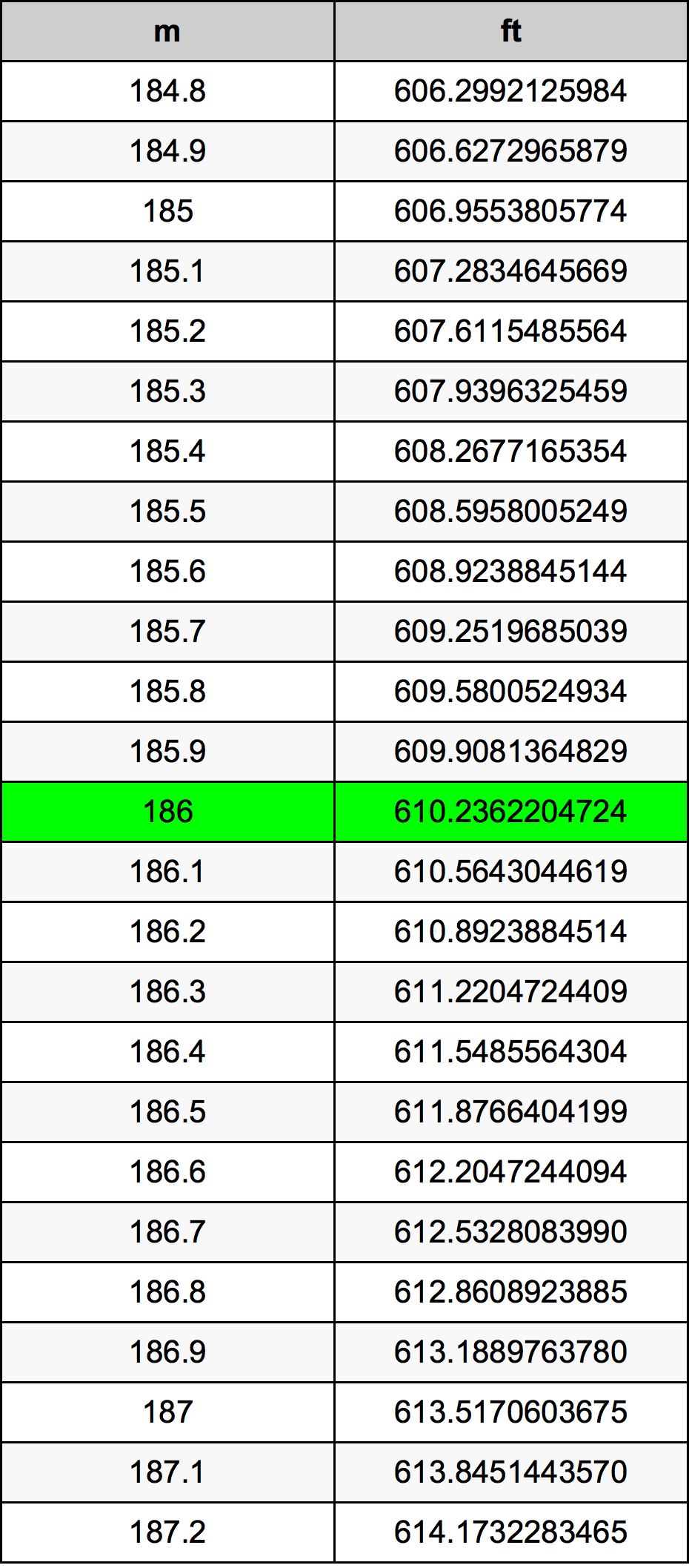 186 Metru tabelul de conversie