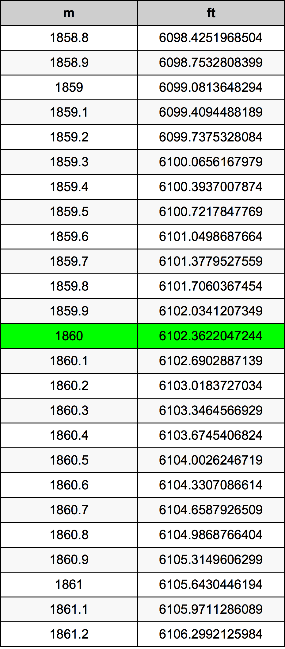 1860 Metru konverżjoni tabella