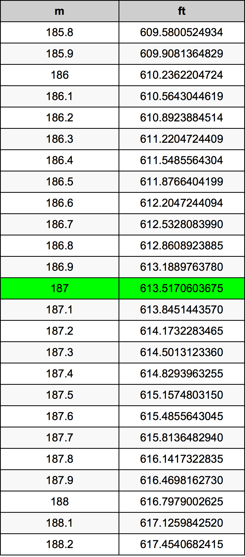 187 Metru konverżjoni tabella