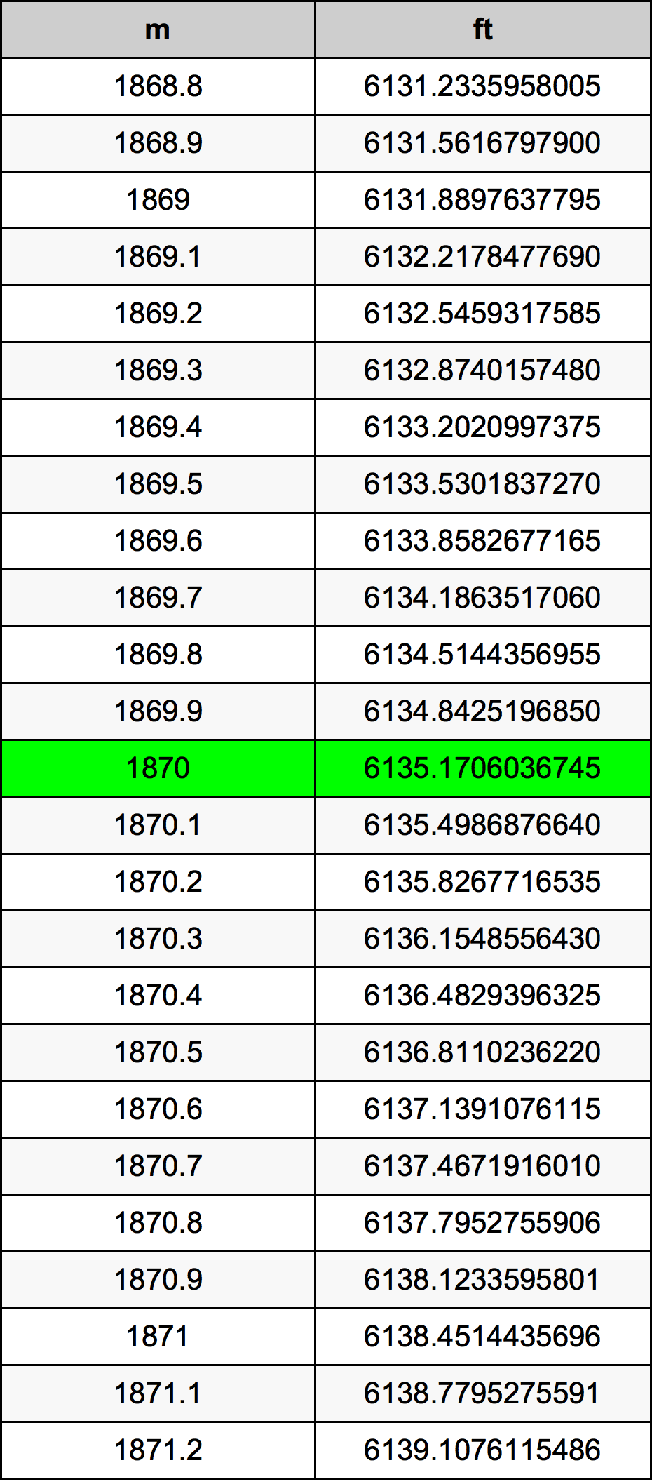 1870 Metru konverżjoni tabella
