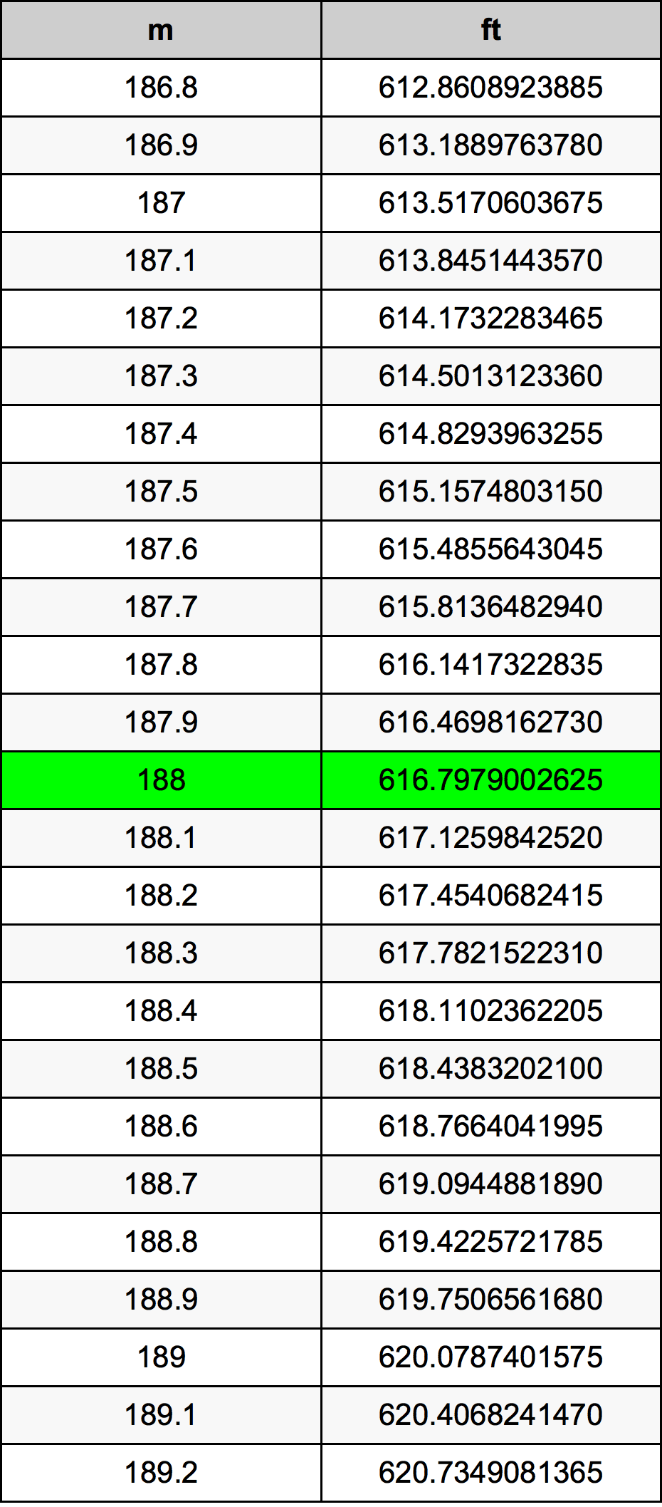 188 Metro tabella di conversione